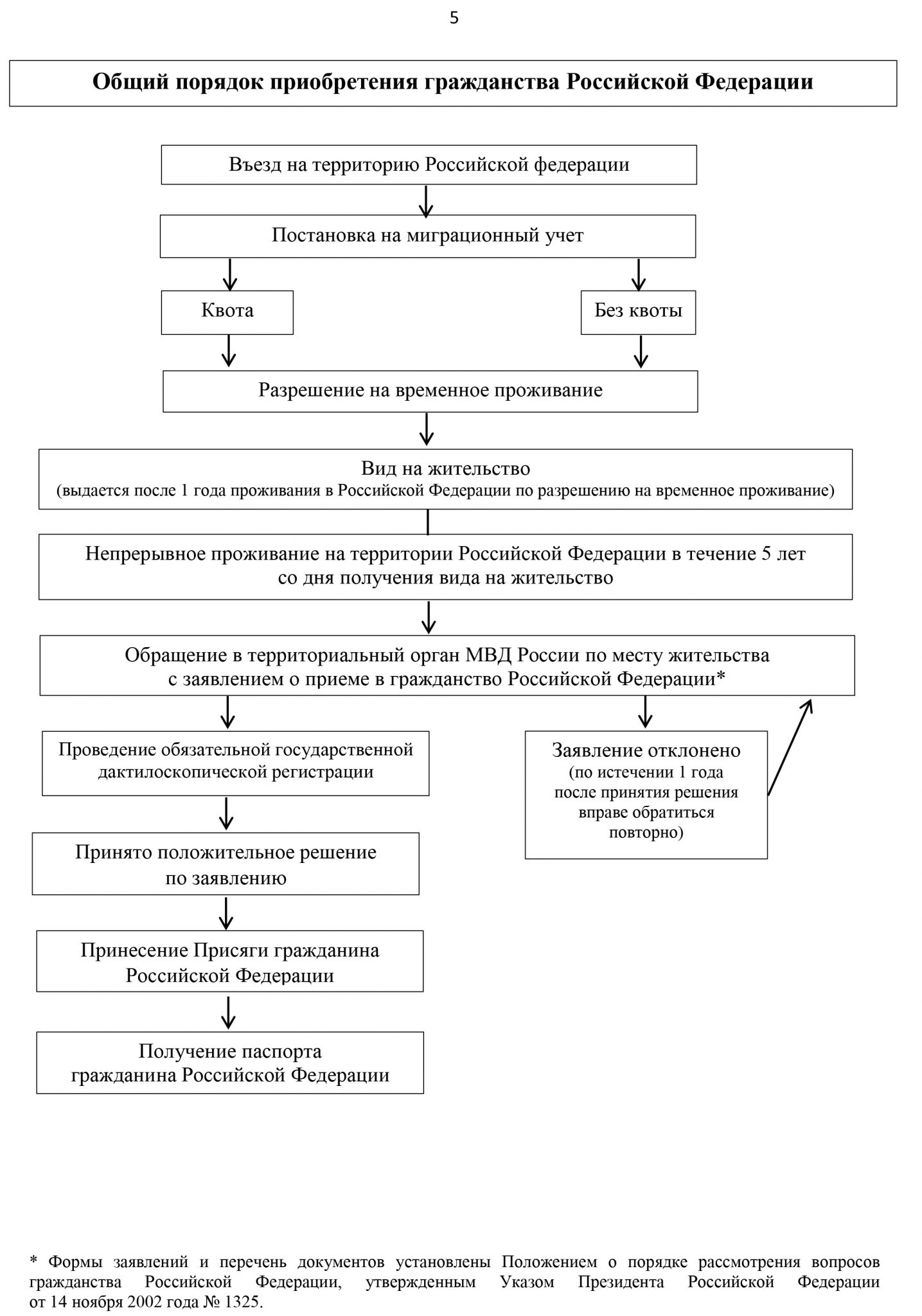 Порядок приобретения гражданства рф схема